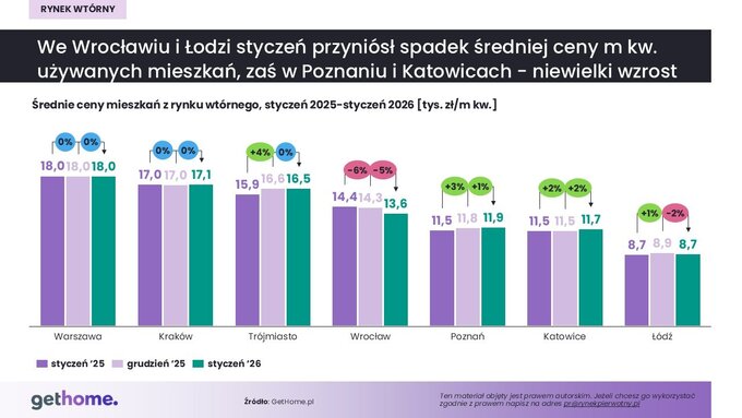 Rynek wt&oacute;rny &ndash; ceny w&nbsp;styczeń 2026