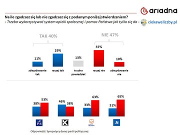 Badanie dotyczące pracy Polak&oacute;w "na czarno"