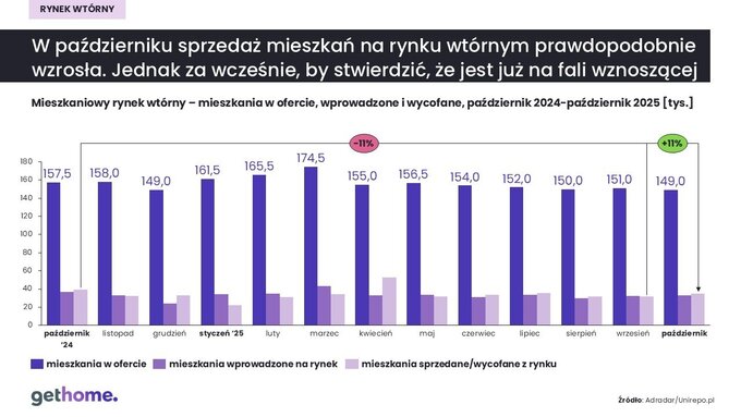 Mieszkania w ofercie – październik 2024 i 2025
