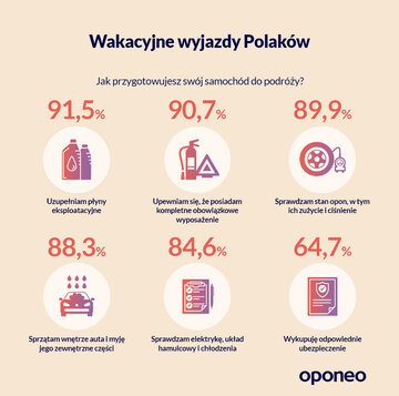 Wakacyjne wyjazdy Polak&oacute;w
