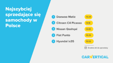 Najszybciej i&nbsp;najwolniej sprzedające się samochody