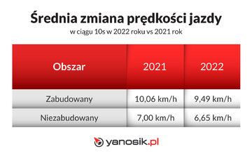 Czy kierowcy jeżdżą wolniej przez ceny paliwa?