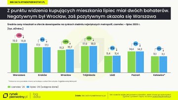 Ceny mieszkań w&nbsp;miastach &ndash; wstępne dane za&nbsp;lipiec 2026