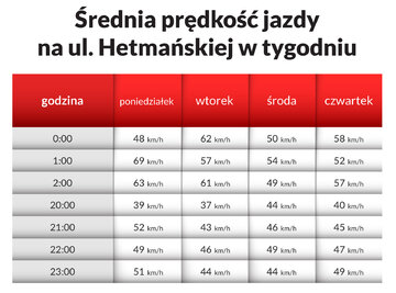 Prędkość na&nbsp;ul. Hetmańskiej w&nbsp;Poznaniu