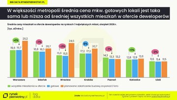 Gotowe mieszkania w&nbsp;ofercie deweloperów &ndash; sierpień 2026