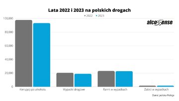 Alkohol na&nbsp;polskich drogach