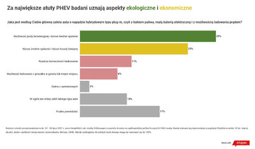 Badania nad hybrydami PHEV