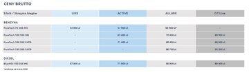 Cennik Pugeota 208