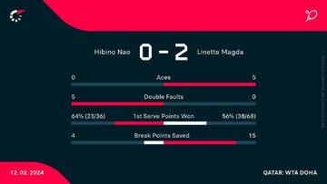 Nao Hibino &ndash; Magda Linette