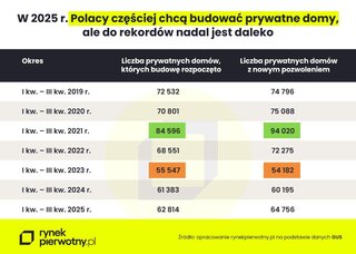 Budowa prywatny domów w Polsce w 2025 roku – statystki GUS