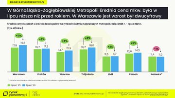 Ceny mieszkań w&nbsp;lipcu 2026