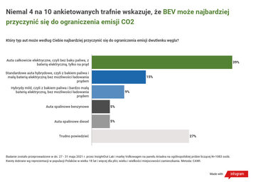 Polacy o&nbsp;samochodach elektrycznych