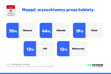 Takich aut szukają kobiety