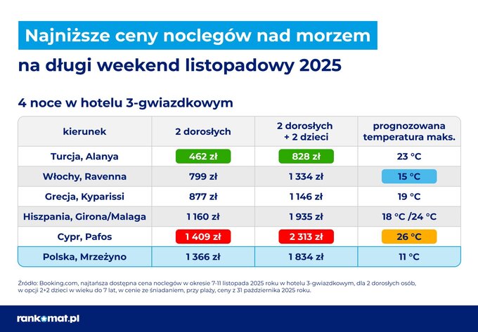 Ceny noclegów w długi weekend