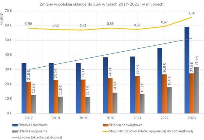 Zmiany w polskiej składce do ESA w latach 2017 – 2023