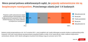 Polacy o&nbsp;nowoczesnych technologiach i&nbsp;elektromobilności