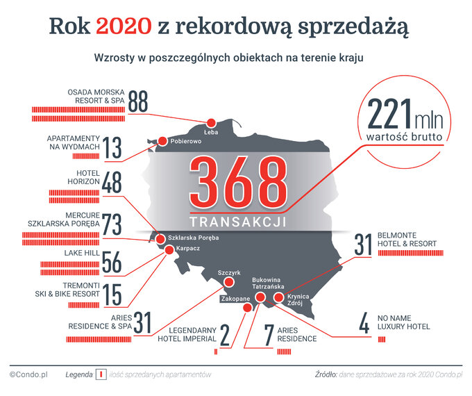 Wyniki sprzedażowe w czasie pandemii