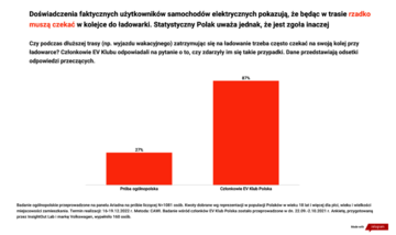 Ładowanie elektryk&oacute;w