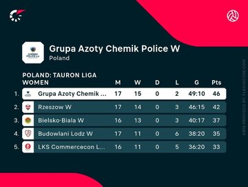 Chemik Police w&nbsp;tabeli Tauron Ligi (29.01.2024&nbsp;r.)