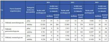 Czas oczekiwania na&nbsp;przyjęcie do&nbsp;szpitala, cd