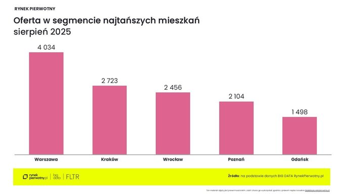 Analizy rynku mieszkań