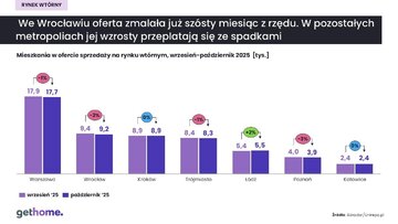 Mieszkania w&nbsp;ofercie sprzedaży na&nbsp;rynku wt&oacute;rnym &ndash;wrzesień i&nbsp;październik 2025