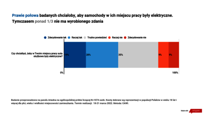 Czy Polacy chcą służbowych elektryków?