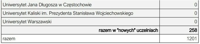 Liczba studentów bez promocji c.d