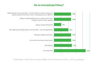 Na co&nbsp;oszczędzają Polacy