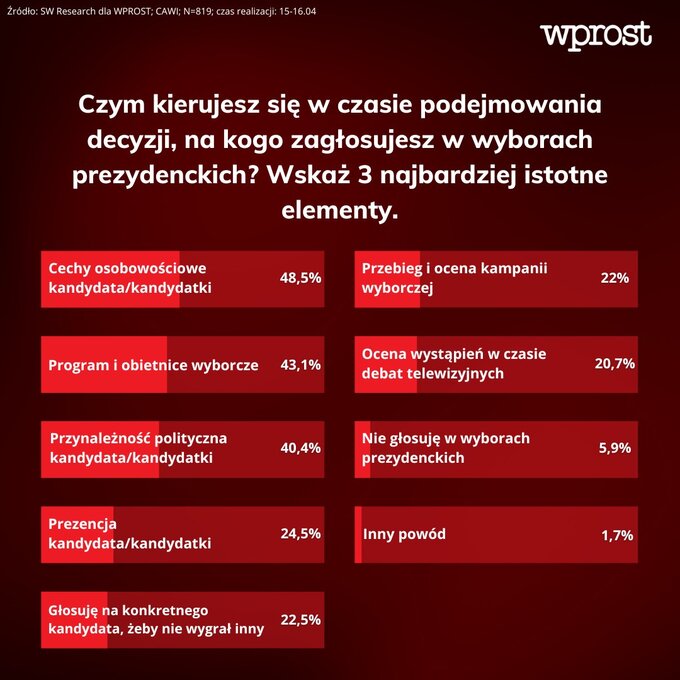 Sondaż dla „Wprost”