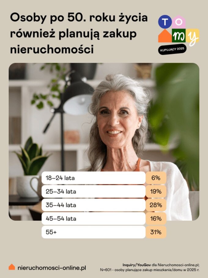Osoby po 50 roku życia również planują zakup
