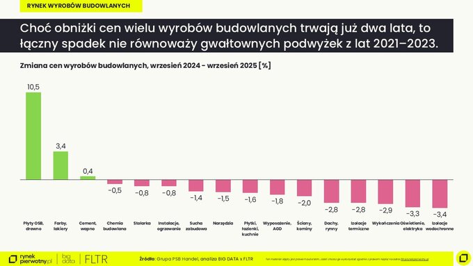 Zmiana cen wyrobów budowlanych wrzesień 2024 – wrzesień 2025
