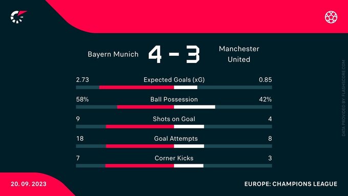 Statystyki z meczu Bayern Monachium – Manchester United