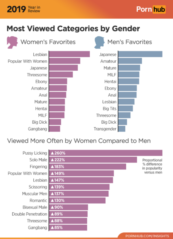 Najpopularniejsze kategorie w zależności od płci 