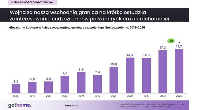 Cudzoziemcy a&nbsp;zakup nieruchomości w&nbsp;Polsce