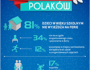 Miniatura: 81 proc. polskich dzieci nie wyjeżdża na...