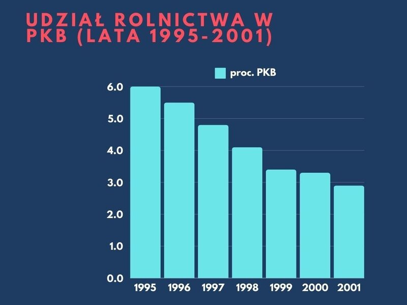 Udział rolnictwa w PKB