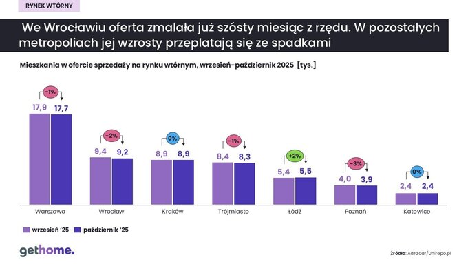 Mieszkania w ofercie sprzedaży na rynku wtórnym –wrzesień i październik 2025