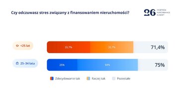 Większość młodych kupujących odczuwa stres związany z&nbsp;finansowaniem nieruchomości &ndash; deklaruje go&nbsp;71,4% os&oacute;b poniżej 25. roku życia oraz&nbsp;aż&nbsp;75% w&nbsp;grupie 25&ndash;34 lata