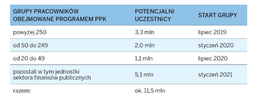 Harmonogram wprowadzania PPK w&nbsp;Polsce