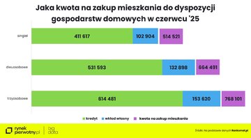 Jaka kwota na&nbsp;zakup mieszkania w&nbsp;czerwcu 2025