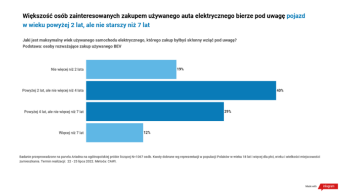 Polacy o zakupie elektryków