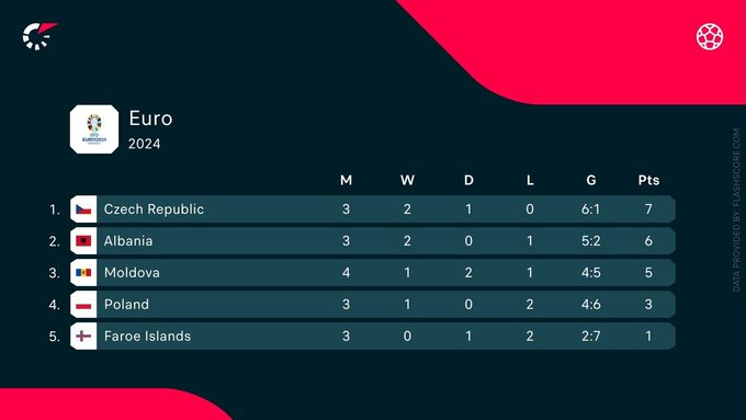 Tabela grupy E w eliminacjach mistrzostw Europy