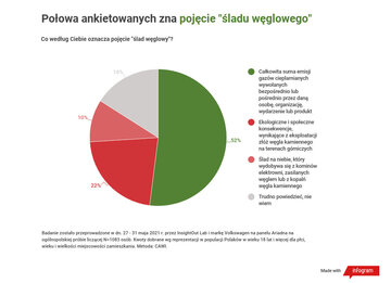 Polacy o&nbsp;samochodach elektrycznych