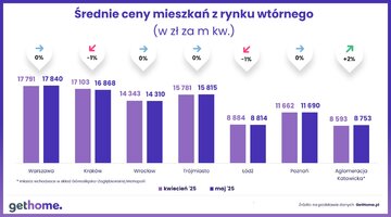 Średnie ceny mieszkań z&nbsp;rynku wt&oacute;rnego &ndash; 04 i&nbsp;05. 2025