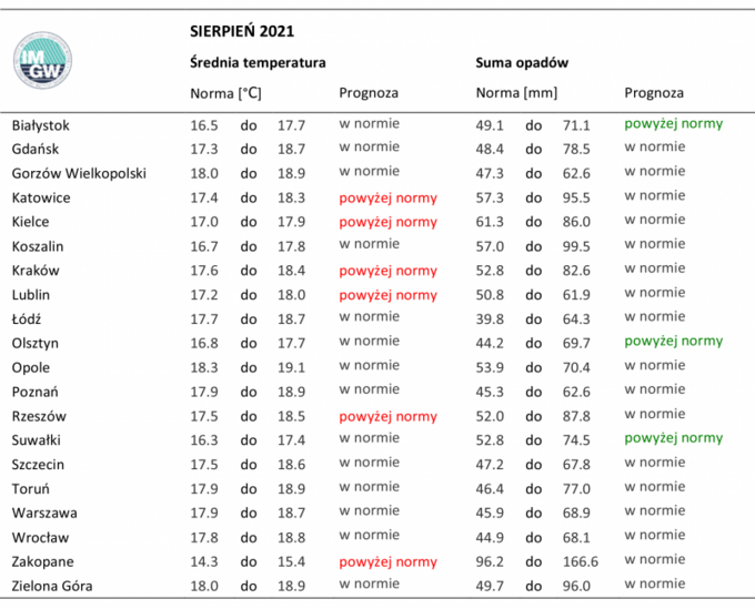 Średnia temperatura na sierpień 2021. Prognoza IMGW