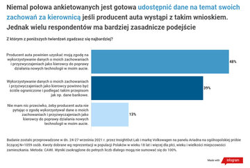 Polacy o&nbsp;nowoczesnych technologiach i&nbsp;elektromobilności