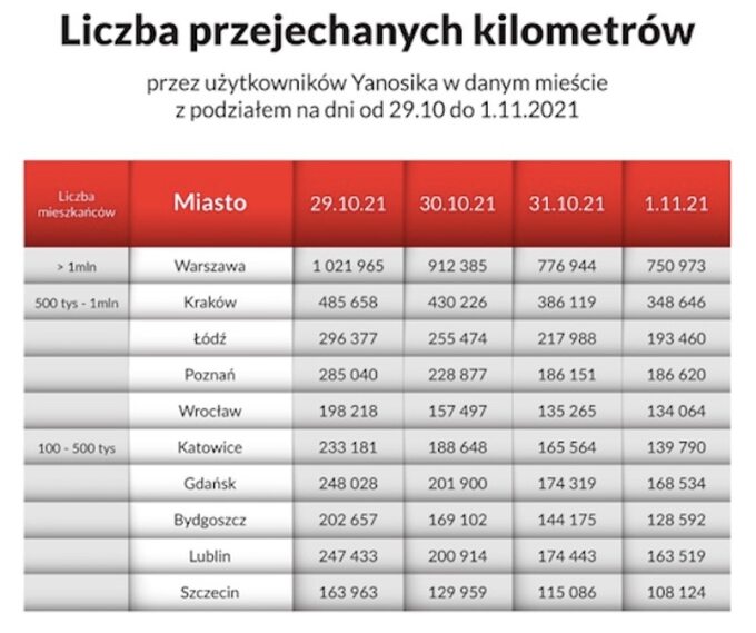 Polskie drogi w czasie Wszystkich Świętych wg użytkowników aplikacji Yanosik