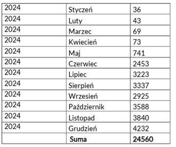 LIczba recept farmaceutycznych wystawionych na&nbsp;środek EllaOne