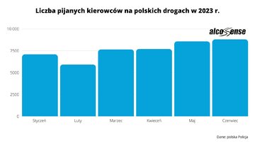 Alkohol za&nbsp;kierownicą: statystyki